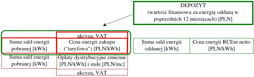 Rozliczenie Net-billing z poprzedniego miesiąca