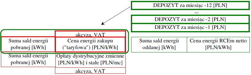 Rozliczenie Net-billing po 12 miesiącach