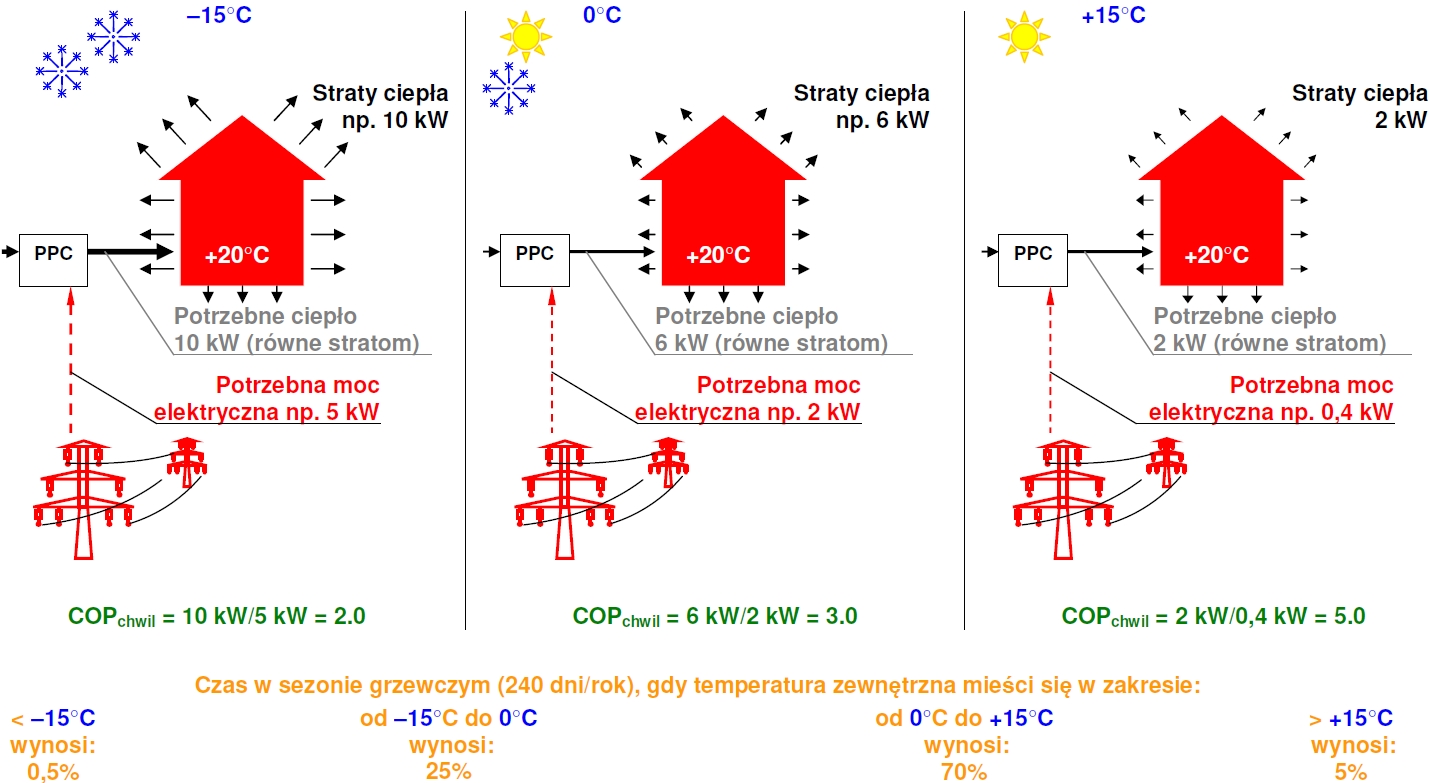 Diagram - zapotrzebowanie na moc grzewczą budynku i zapotrzebowanie na moc elektryczną powietrznej pompy ciepła dla 3 różnych temperatur zewnętrznych