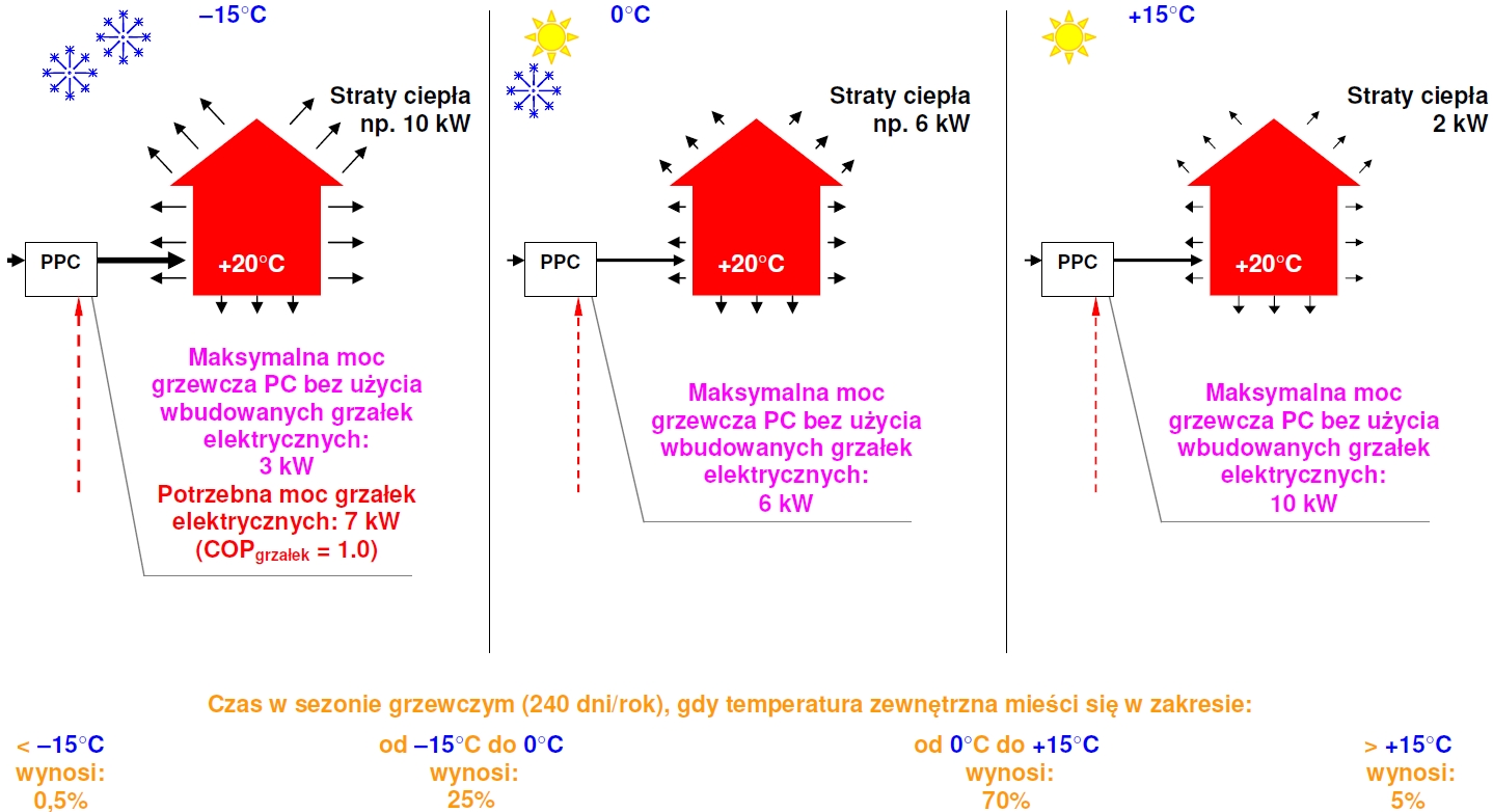 Diagram - Niedobór mocy powietrznej pompy ciepła w skrajnych warunkach zimowych.