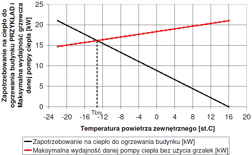 Wykres - Zapotrzebowanie na moc grzewczą ogrzewanego budynku oraz maksymalna wydajność pompy ciepła w zależności od temperatury zewnętrznej.