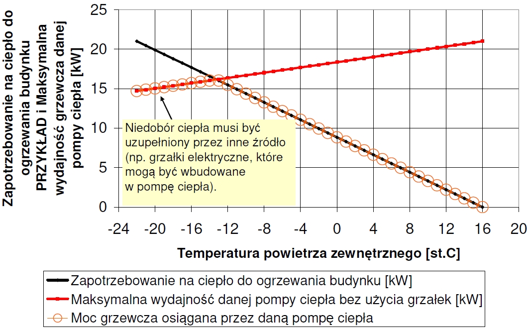 Wykres - Zapotrzebowanie na moc grzewczą ogrzewanego budynku oraz maksymalna wydajność pompy ciepła w zależności od temperatury zewnętrznej. Wskazano niedobór mocy grzewczej dla niskich temperatur zewnętrznych.