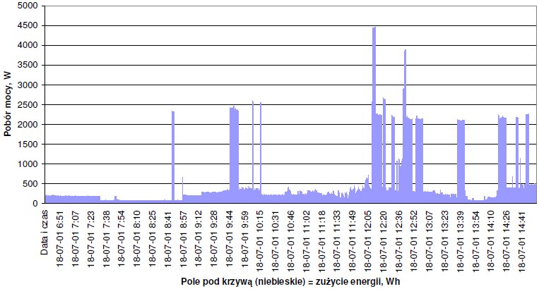 Przykładowy profil mocy mieszkania dla 8 h